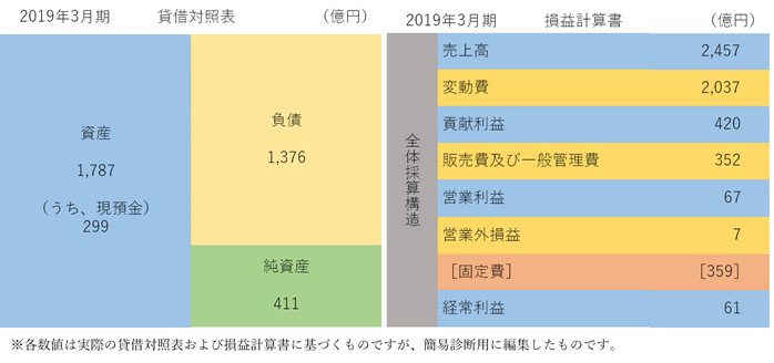 日本調剤 簡易B/S、P/L