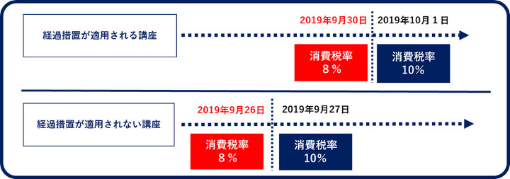 消費税増税適用時期