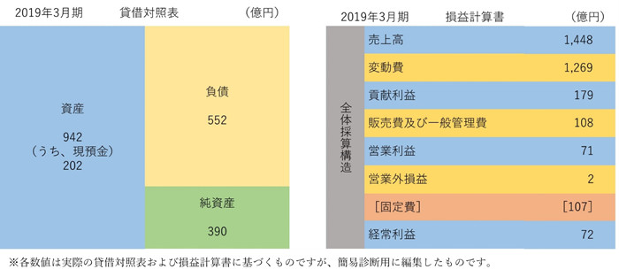 クオールホールディングス 簡易B/S、P/L