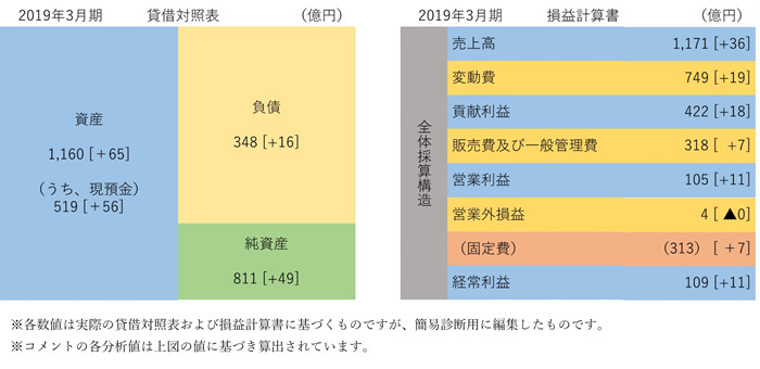 株式会社ビー・エム・エル 簡易B/S、P/L 株式会社ビー・エム・エル 簡易B/S、P/L