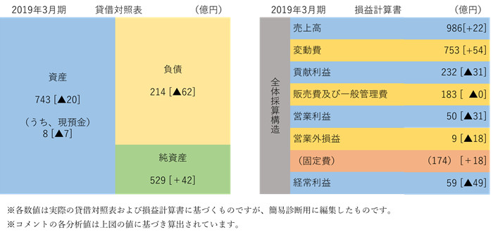 株式会社エスアールエル 簡易B/S、P/L