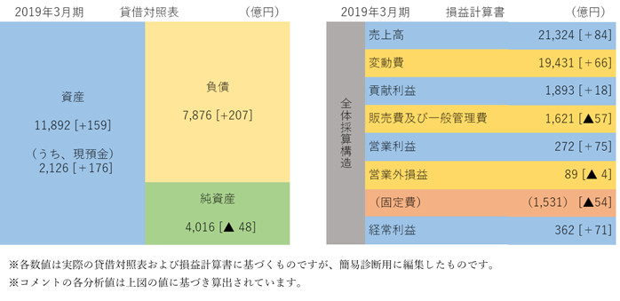 株式会社スズケン 簡易B/S、P/L