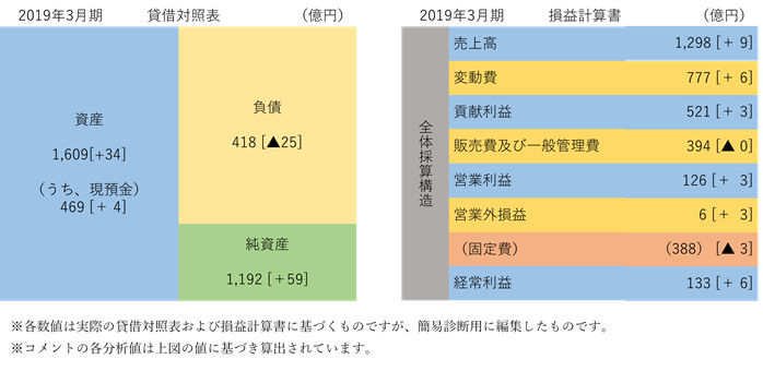 フクダ電子株式会社 簡易B/S、P/L