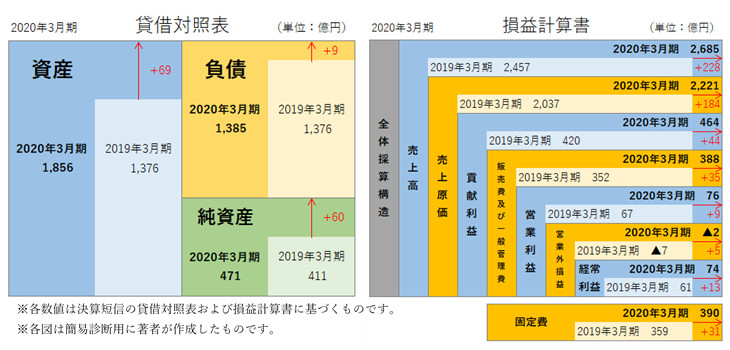 日本調剤株式会社 簡易B/S、P/L