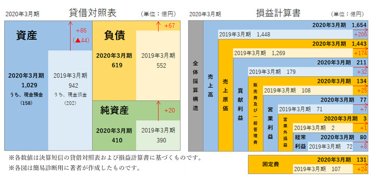 クオールホールディングス株式会社 簡易B/S、P/L