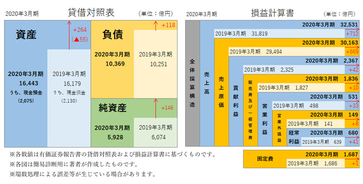 アルフレッサホールディングス株式会社 簡易B/S、P/L
