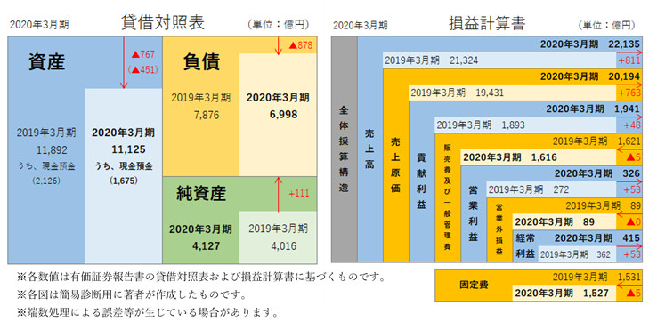 株式会社スズケン 簡易B/S、P/L