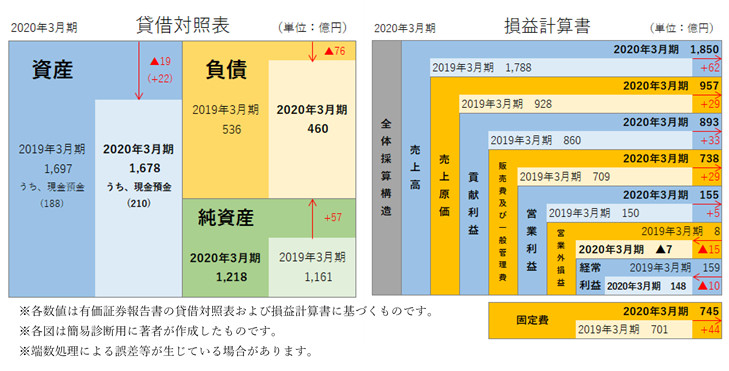 日本光電工業株式会社 簡易B/S、P/L