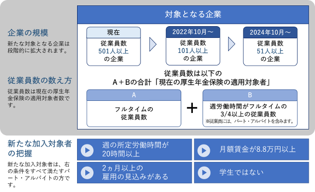 社会保険加入の適用拡大対象