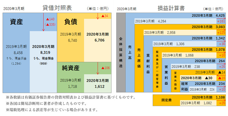 ニプロ株式会社 簡易B/S、P/L