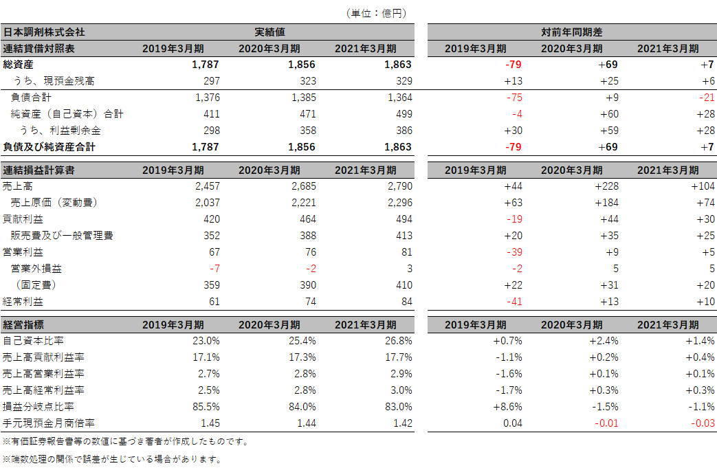 日本調剤株式会社 簡易B/S、P/L