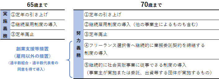 高年齢者の雇用確保措置