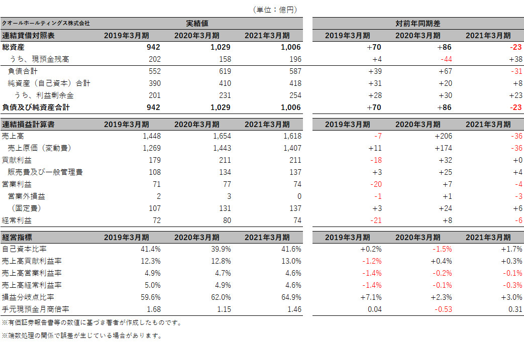 クオールホールティングス株式会社 簡易B/S、P/L