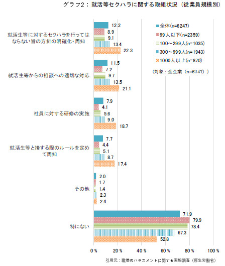 就活等セクハラに関する取組状況