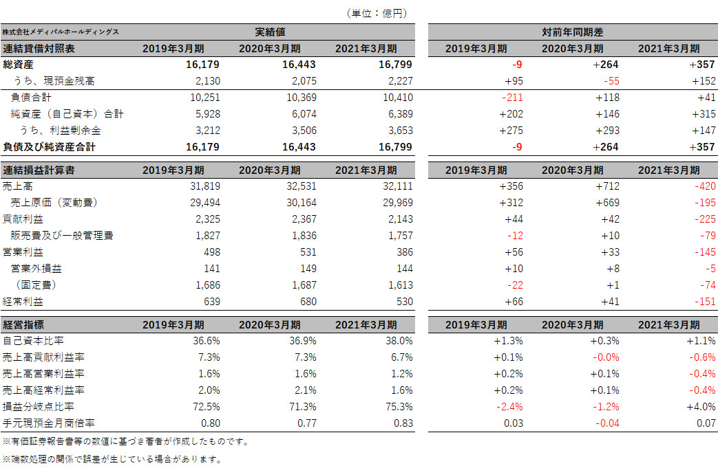 株式会社メディパルホールディングス 簡易B/S、P/L