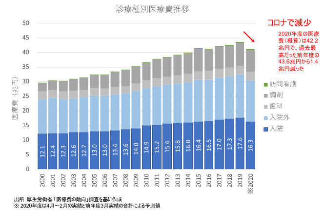図表1　2000年〜2020年の診療種別別の医療費推移