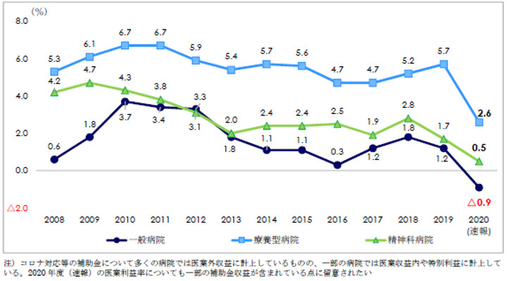 図表2　病院の医業利益率の推移（速報）