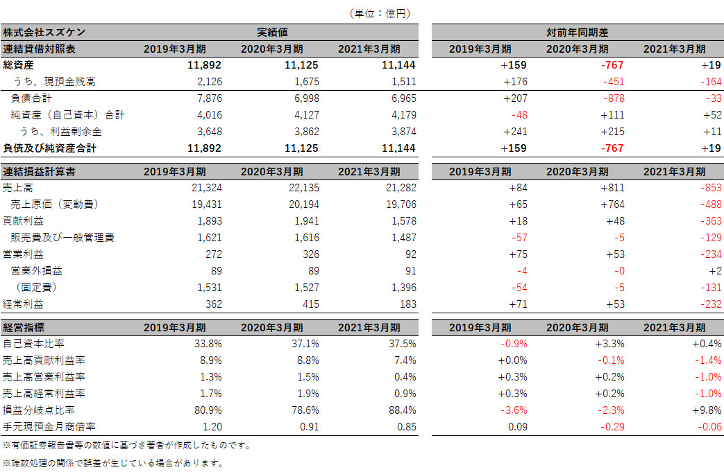 株式会社スズケン 簡易B/S、P/L
