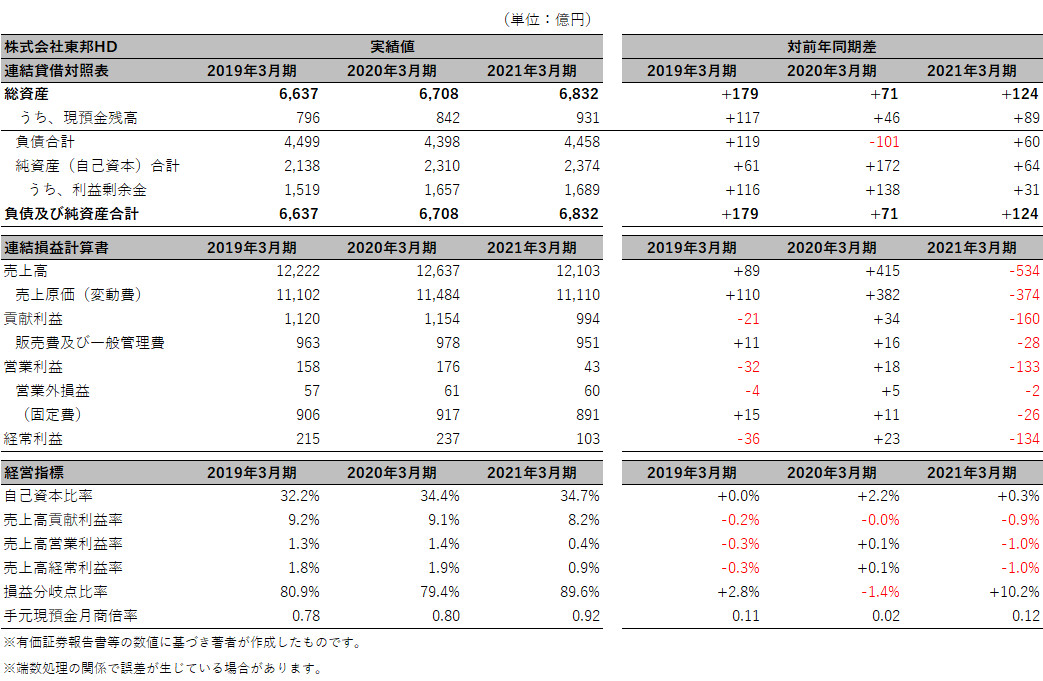 東邦ホールディングス株式会社 簡易B/S、P/L