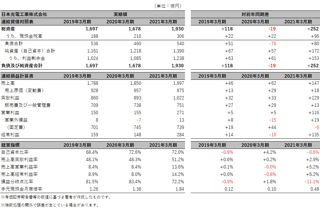日本光電工業株式会社 簡易B/S、P/L