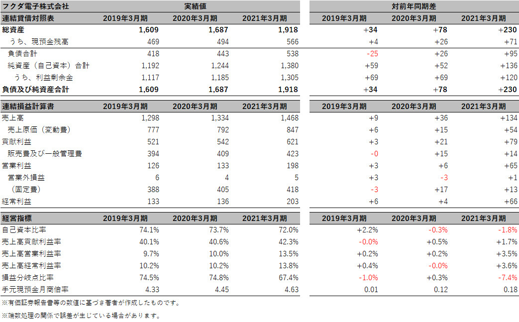 フクダ電子株式会社 簡易B/S、P/L