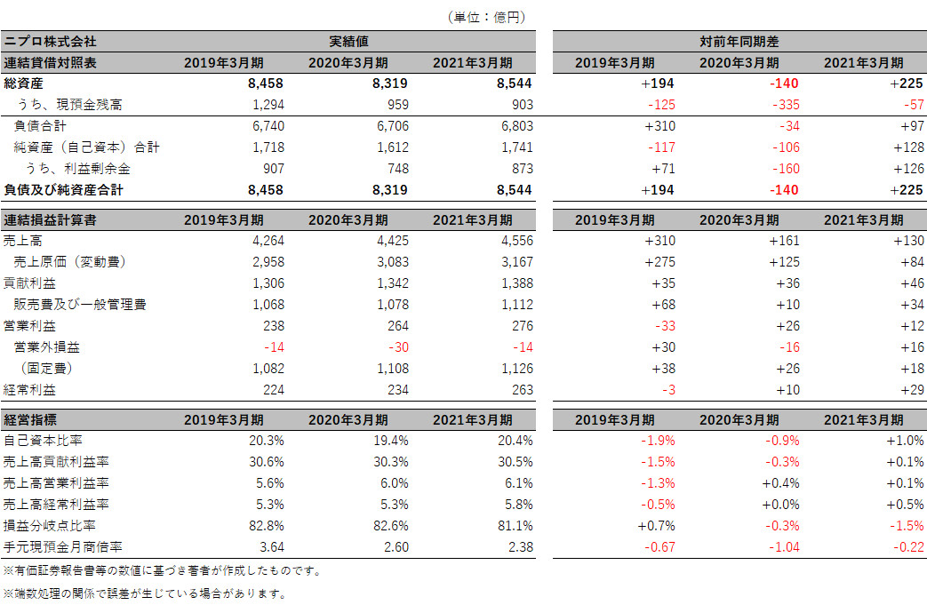ニプロ株式会社 簡易B/S、P/L