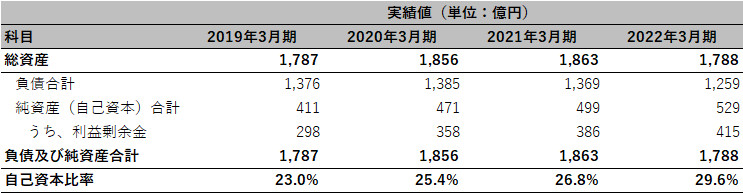 日本調剤株式会社 チェックポイント1 表