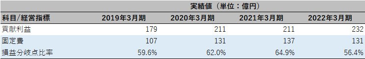 クオールホールディングス株式会社 チェックポイント3 表