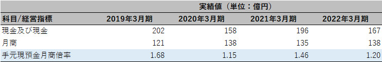 クオールホールディングス株式会社 チェックポイント4 表
