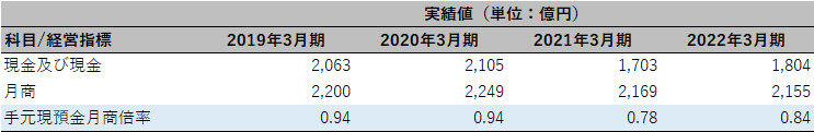 アルフレッサホールディングス株式会社 チェックポイント4 表