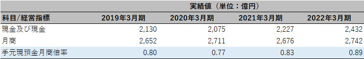 株式会社メディパルホールディングス チェックポイント4 表