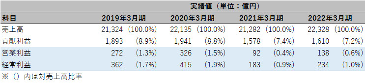 株式会社スズケン チェックポイント2 表