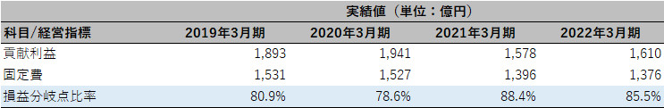 株式会社スズケン チェックポイント3 表