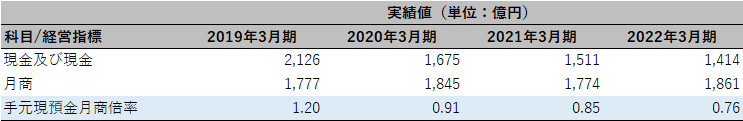 株式会社スズケン チェックポイント4 表