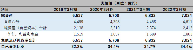 株式会社東邦HD チェックポイント1 表