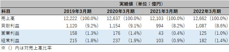 株式会社東邦HD チェックポイント2 表