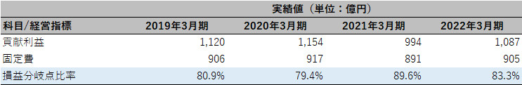 株式会社東邦HD チェックポイント3 表