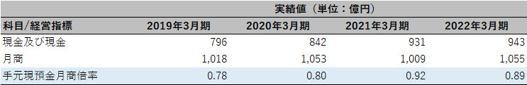 株式会社東邦HD チェックポイント4 表